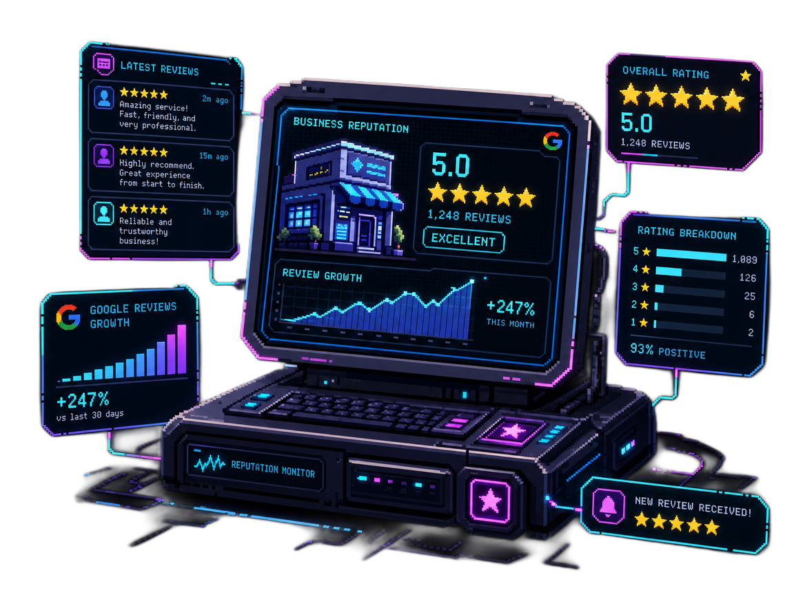 Reputation monitor terminal displaying a 5.0 Google rating from 1,248 reviews, with review growth up 247% this month